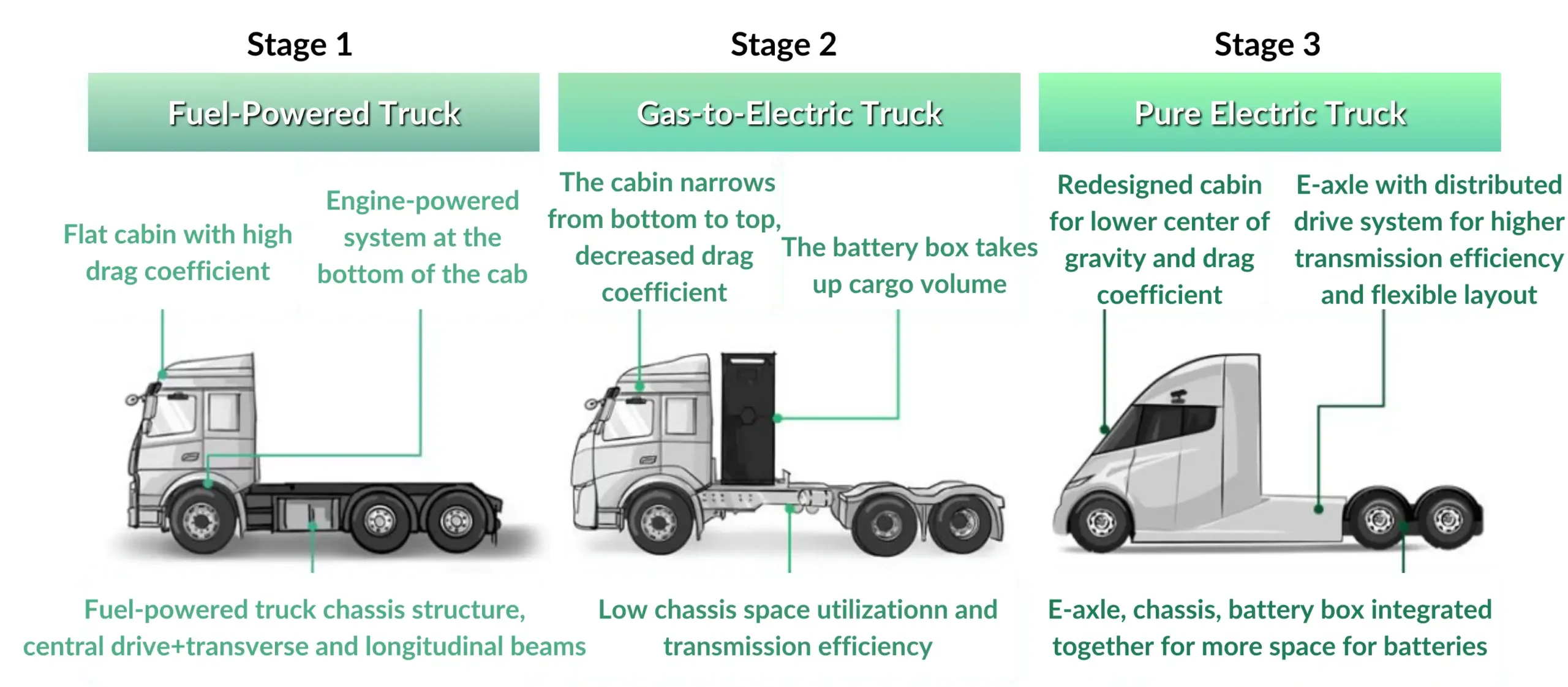 3-stages-of-heavy-duty-electric-truck electric drive axle