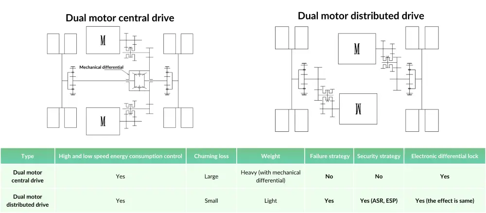 Comparison of dual-motor central drive and dual-motor distribute drive systems