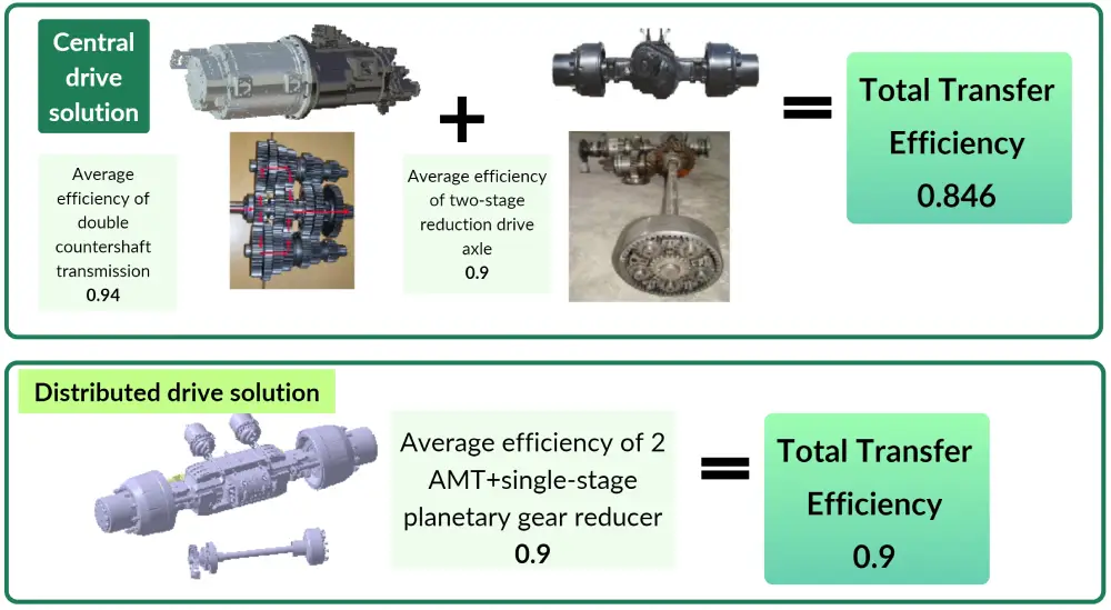 Higher Transmission Efficiency for electric drive axle