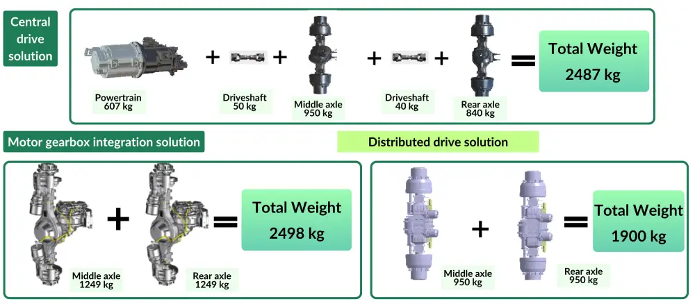 Weight of different electric powertrain solutions for heavy trucks