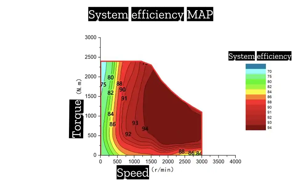 e-powertrain system efficiency map