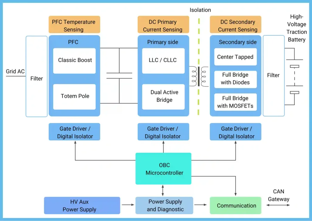 Typical Hardware Block Diagram of OBC