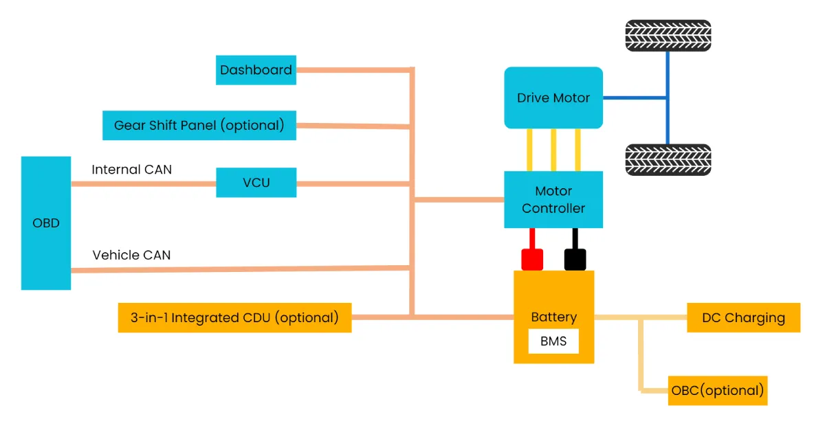 central direct drive motor structure