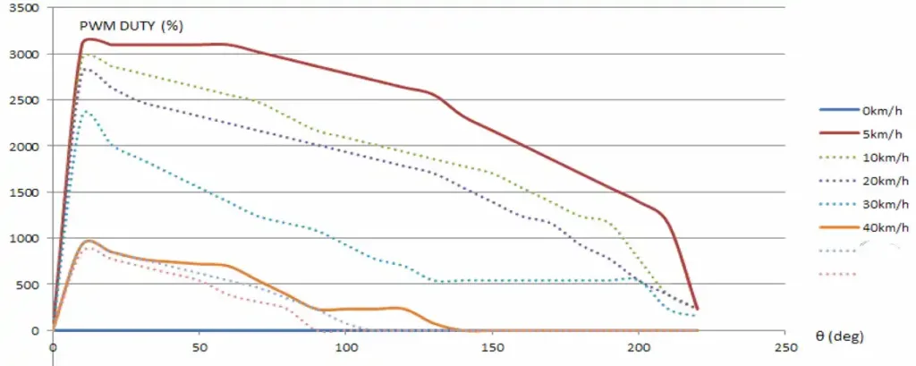 active return-to-center curve