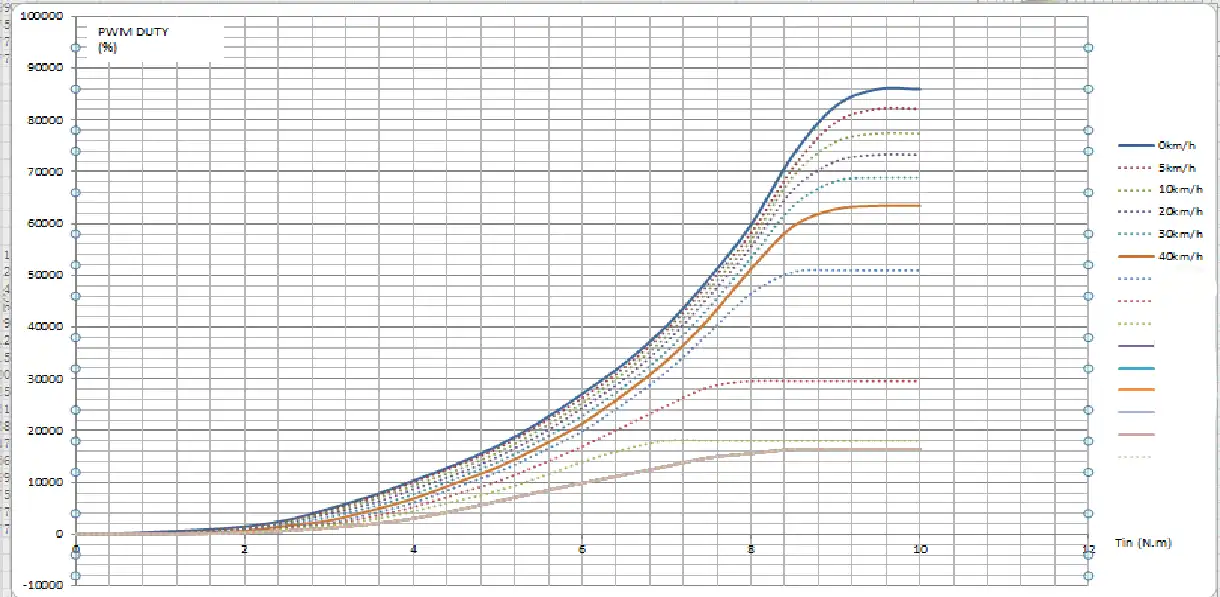 electric steering power assist curve