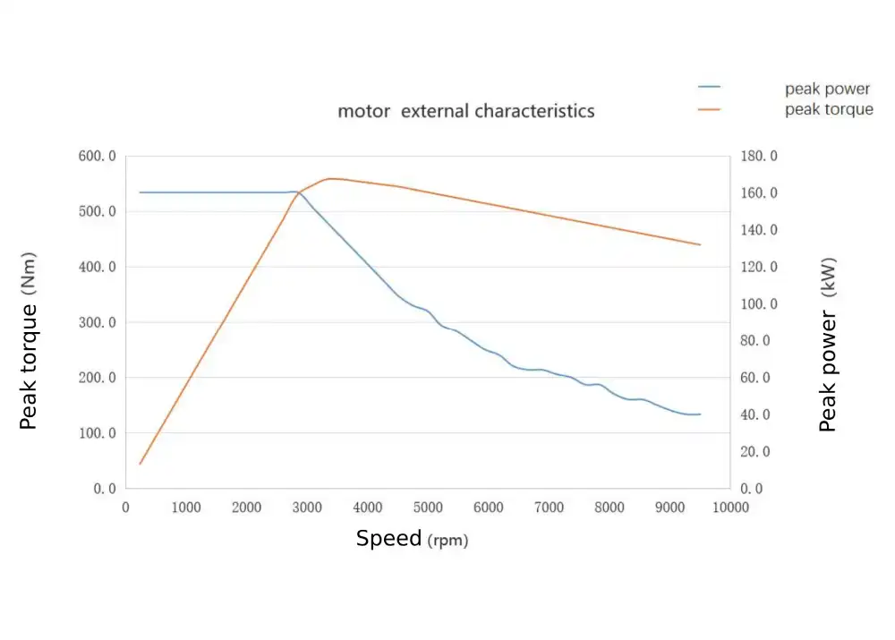 electric axle for trucks motor external characteriestics
