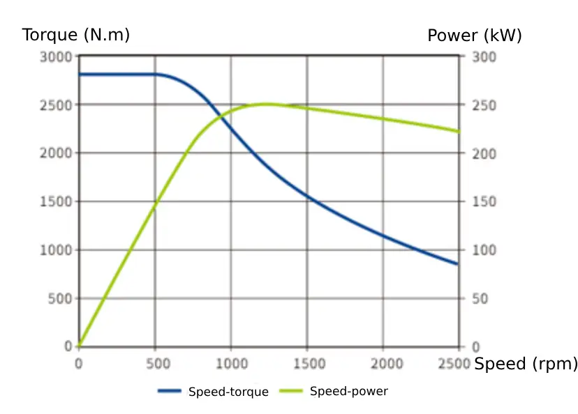 performance map for the 200 kW electric motor