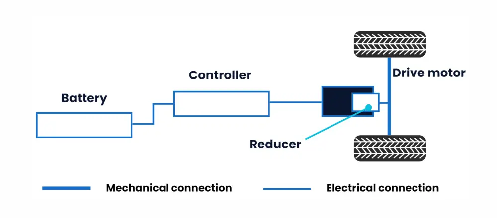 Vertical Axis E-Axle