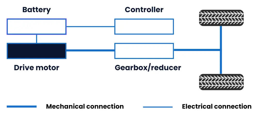 architecture of central direct drive system -e-powertrain