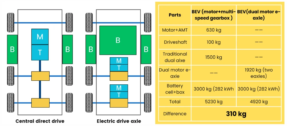 Different E-Powertrain Layout (2)