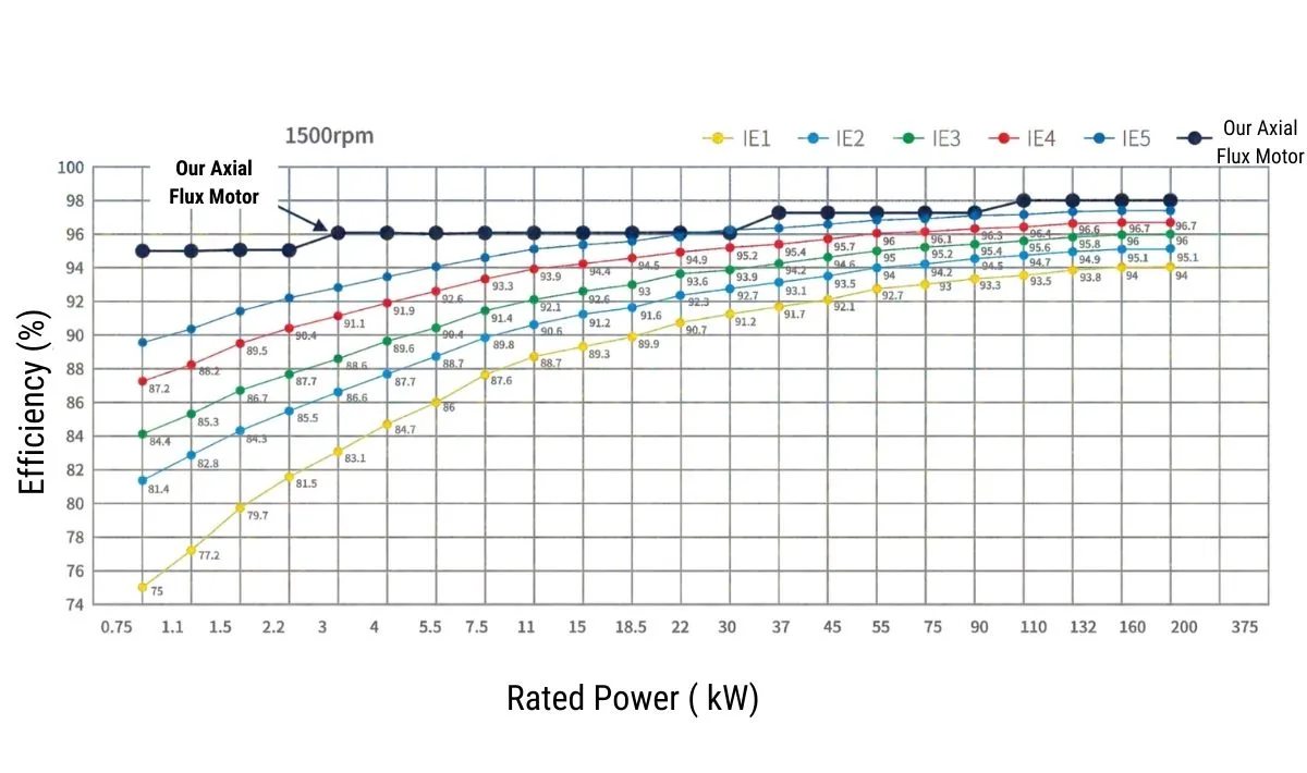 axial flux motor high efficiency