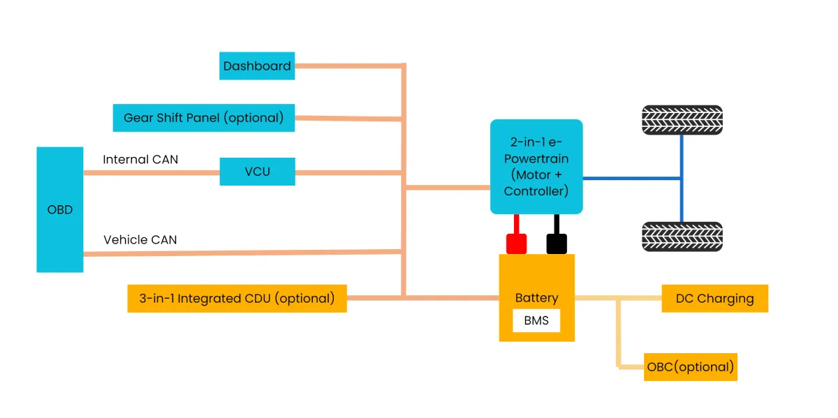 2-in-1 e-powertrain for bus structure (motor+controller)