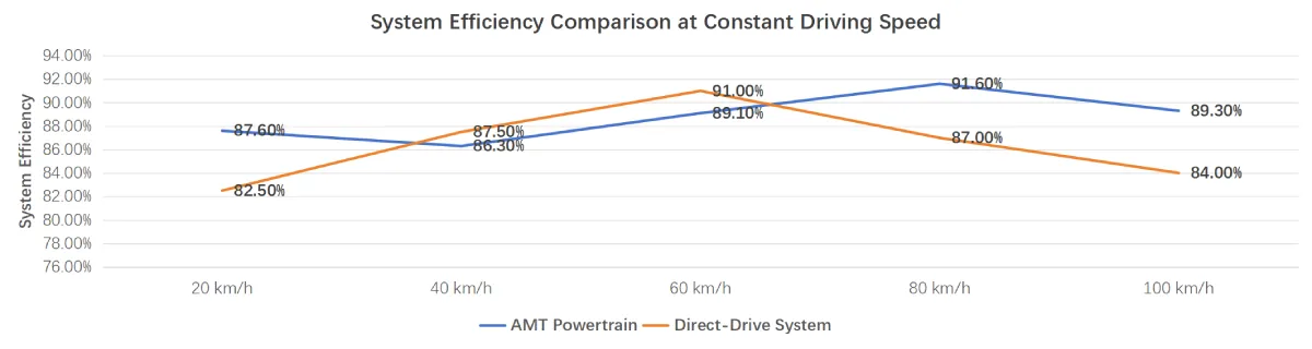 System efficiency comparison