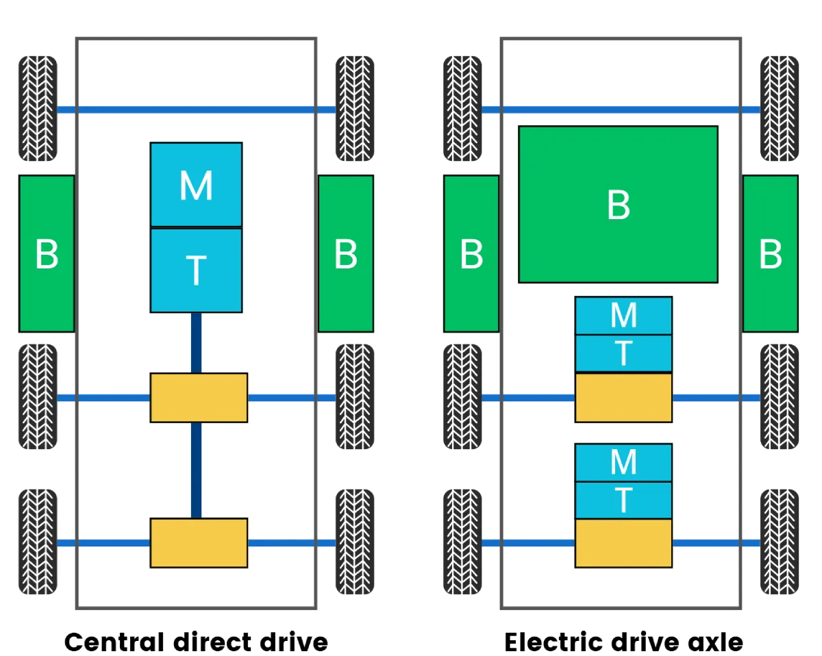 central direct drive motor vs electric truck axle