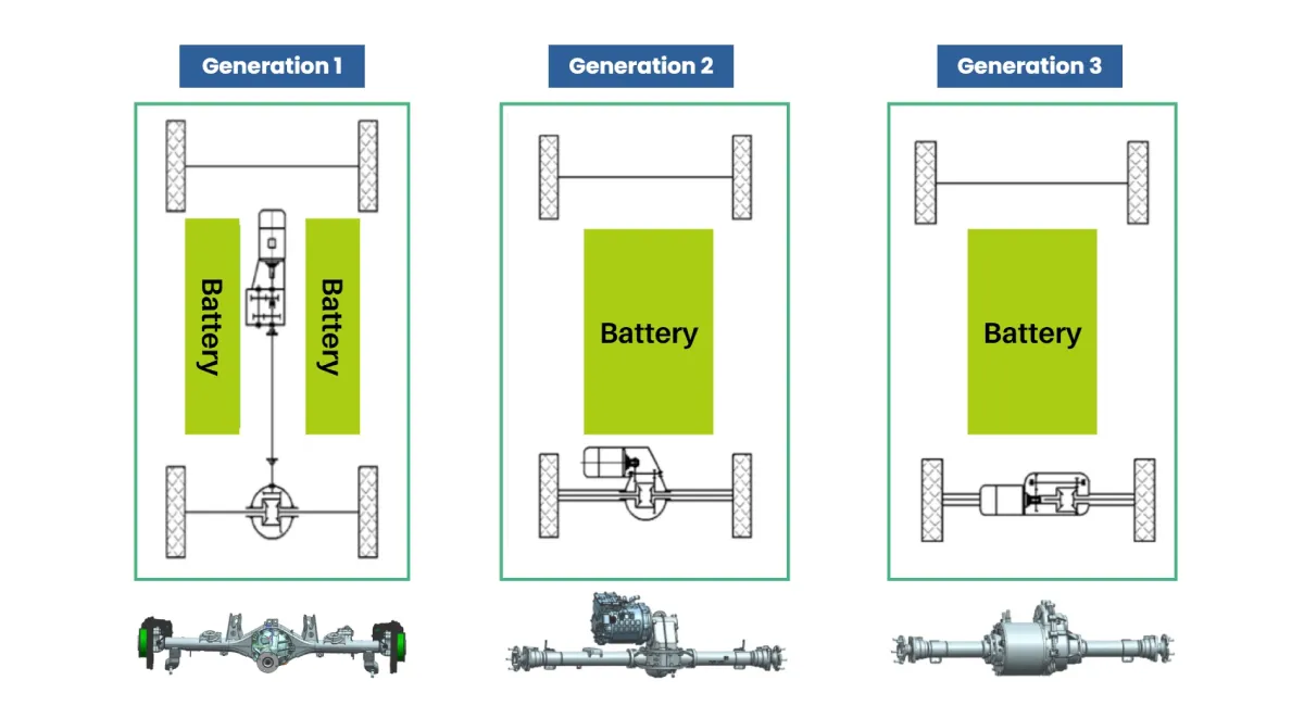 electric axle generation