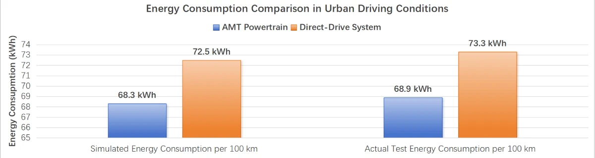 energy consumption comparison in urban driving conditions