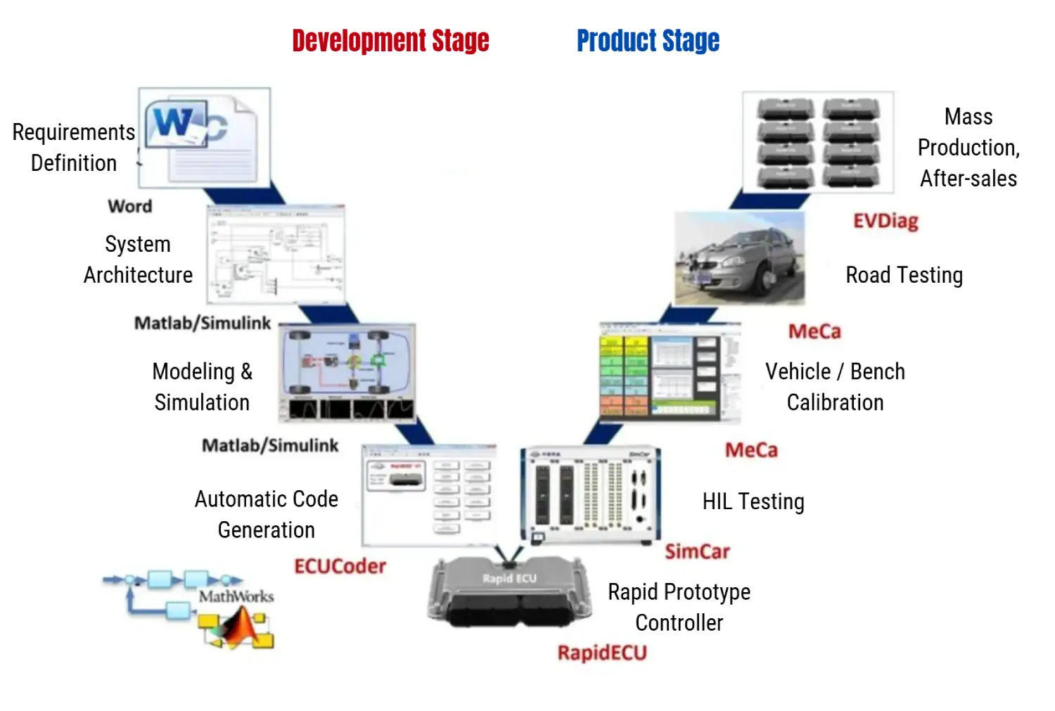 V-shape development for distributed drive