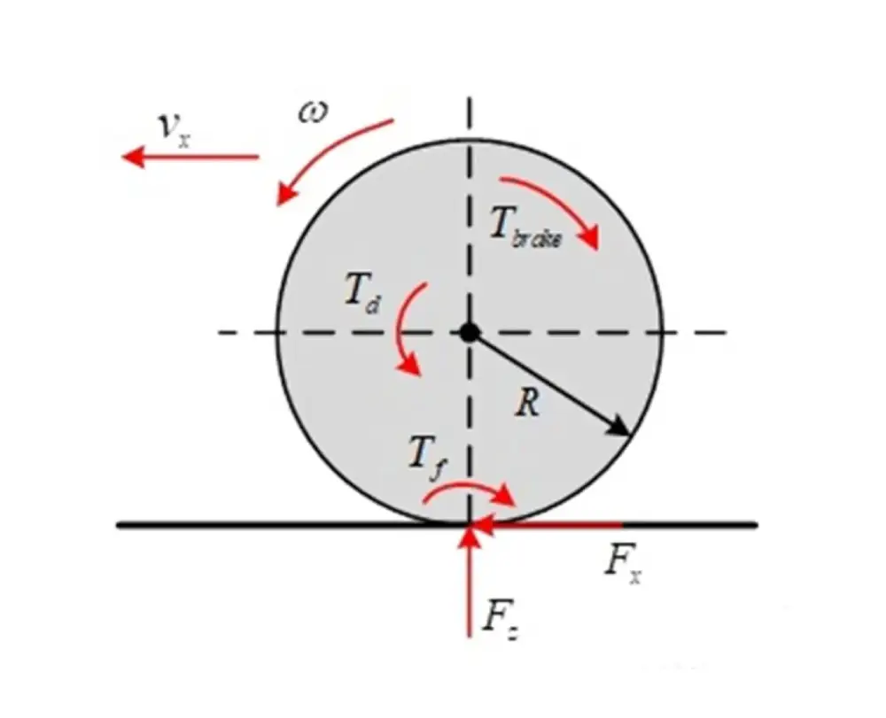 Wheel force - Electronic differential lock