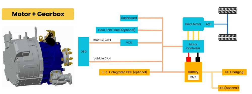 motor+gearbox structure - electric bus powertrain