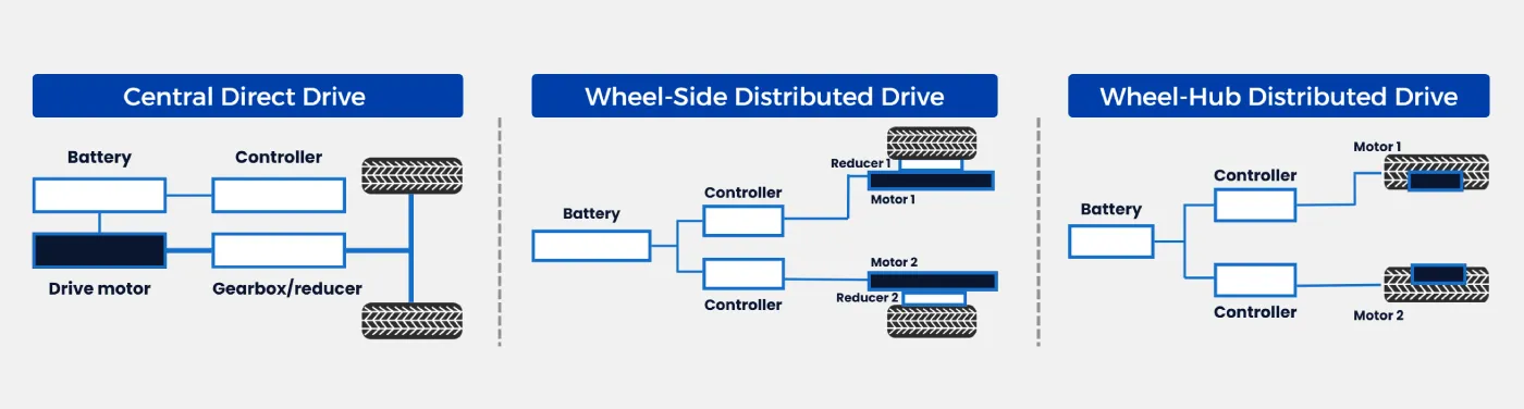 three e-powertrain structures