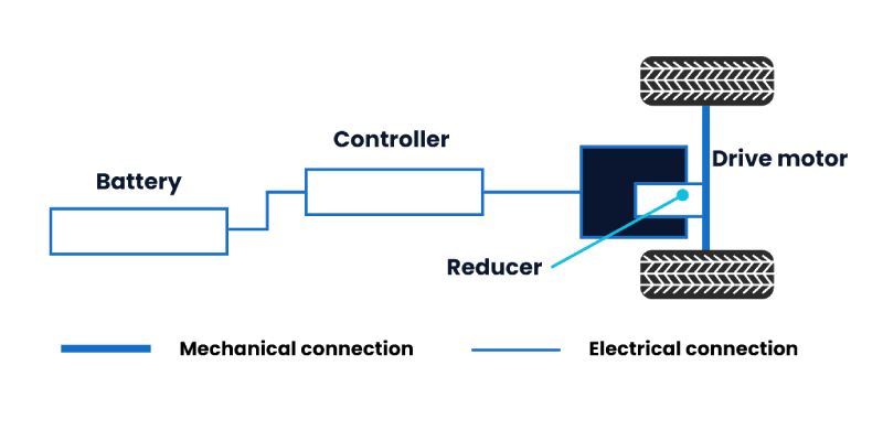 parallel-axis electric axle for buses structure