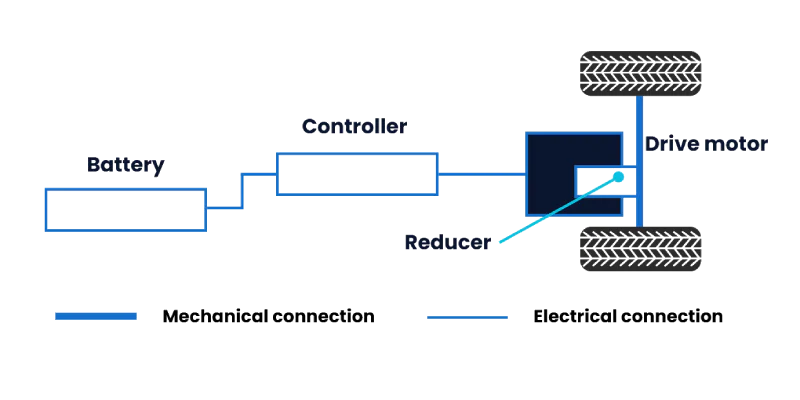 parallel-axis electric axle for buses structure