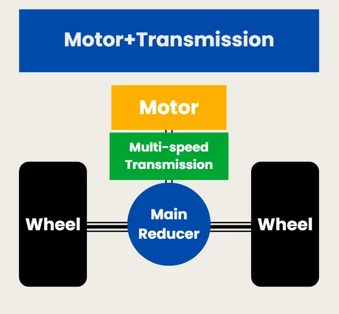 motor+multi-speed transmission configuration e-powertrain solutions