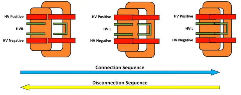 HVIL connection sequence and disconnection sequence