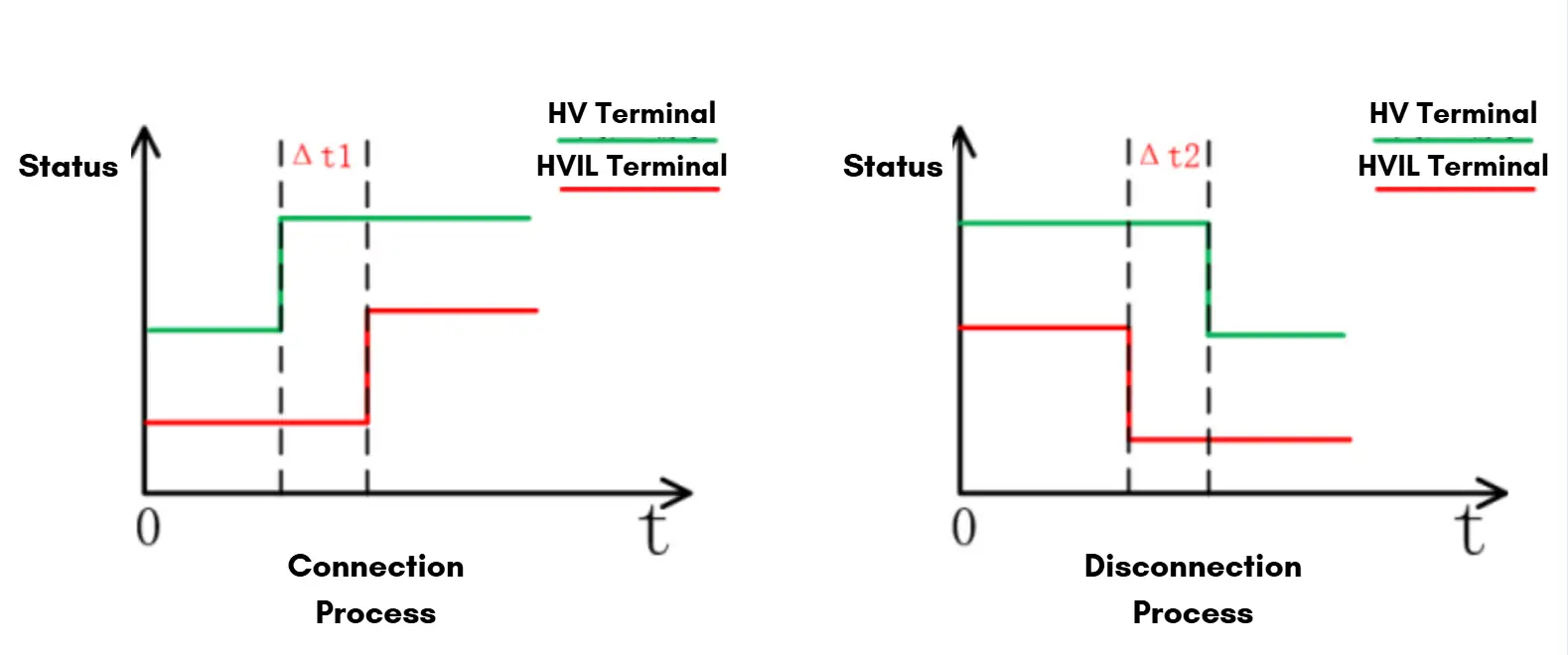 Time offset between insertion_removal of HV terminals and HVIL terminals in the connector