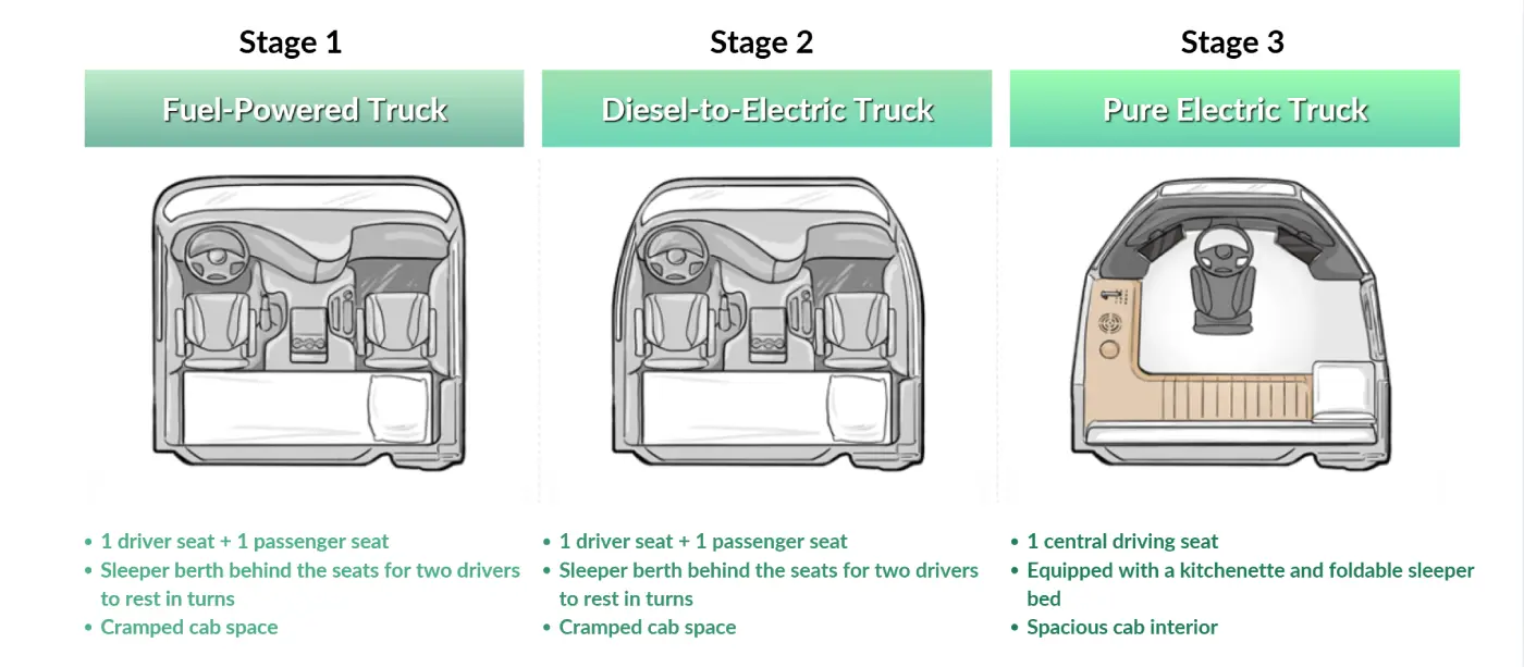 driver cab design for electric heavy duty trucks