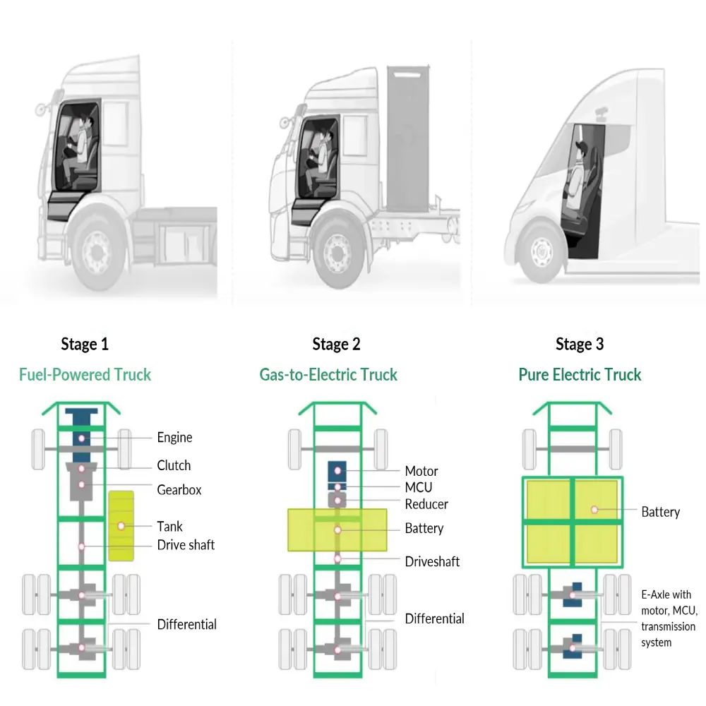 electric heavy duty trucks design trend