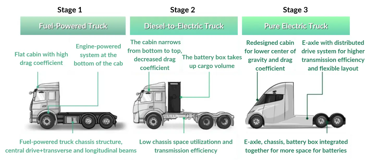 electric heavy duty trucks different design style