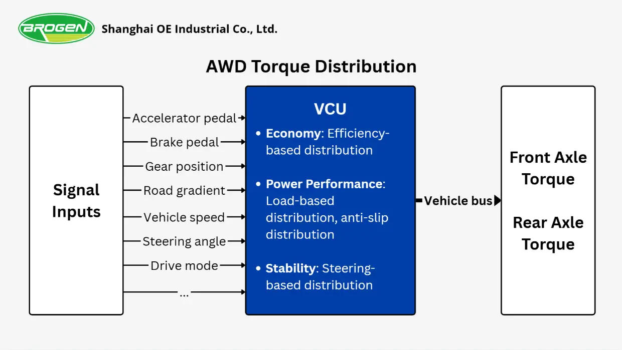 AWD torque distribution VCU