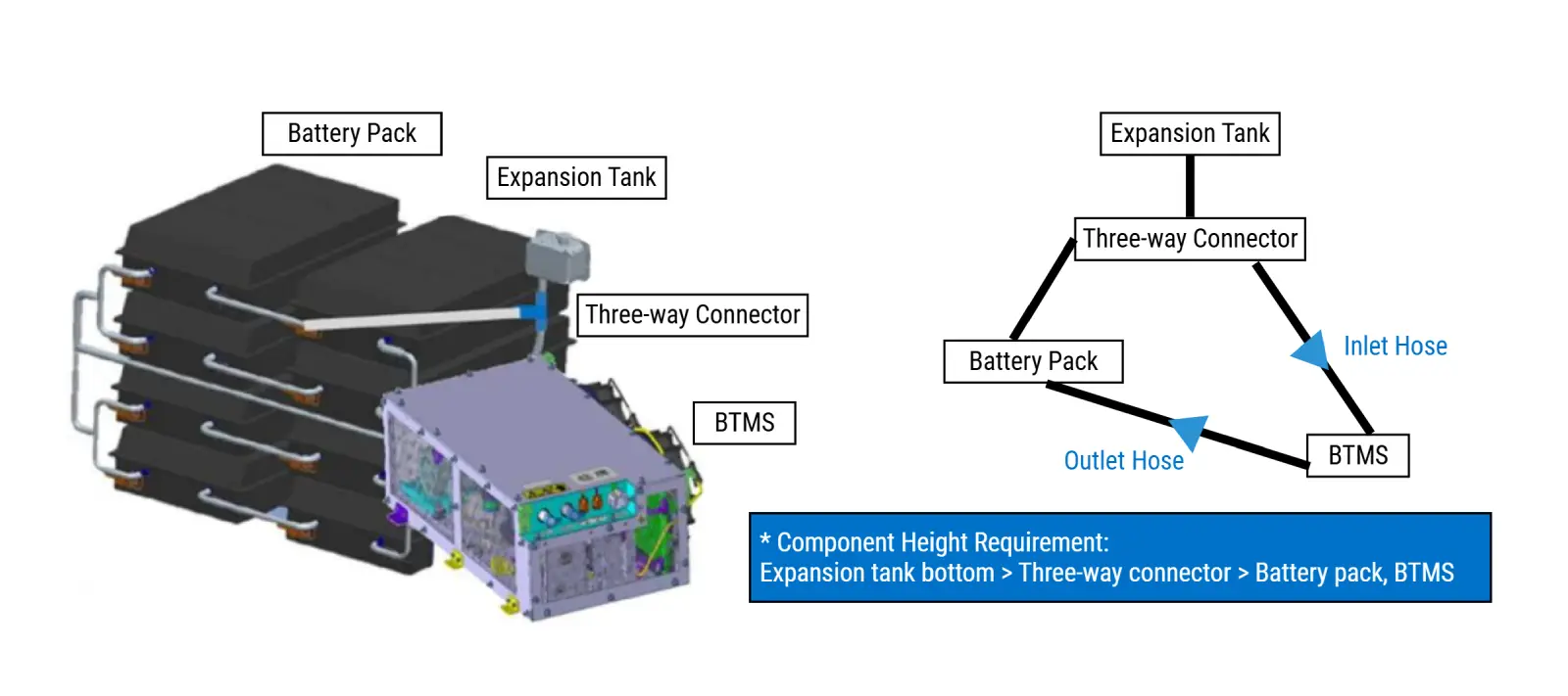 Structure for the BTMS for electric semi trucks
