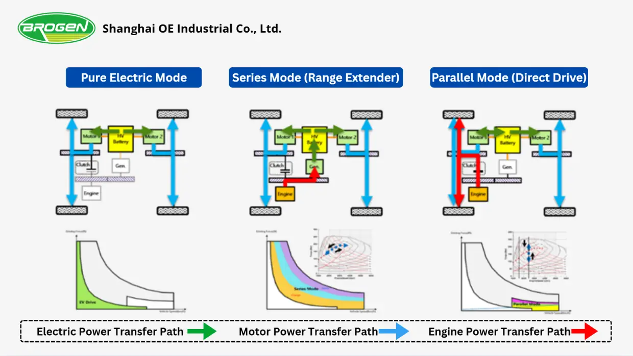 different operation mode for electric vehicle