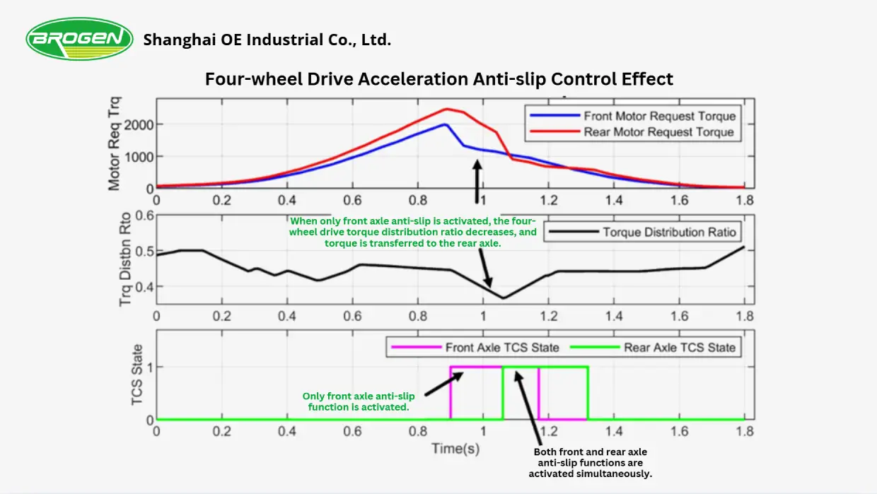 four-wheel drive acceleration anti-slip control effect VCU
