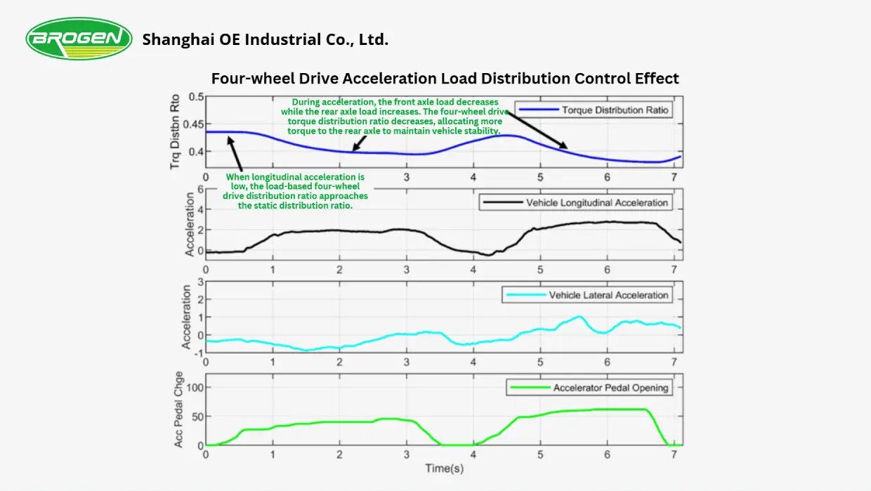 four wheel drive acceleration load distirbution control effect VCU