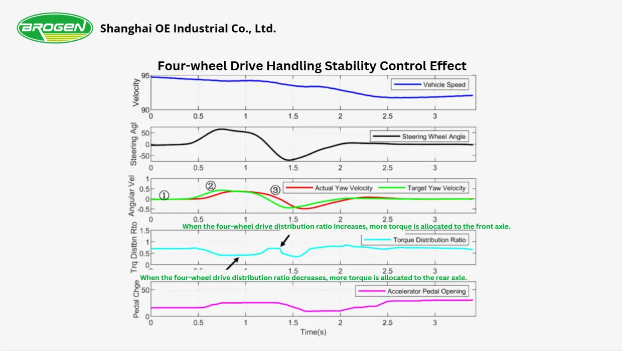 four-wheel drive handling stability control effect