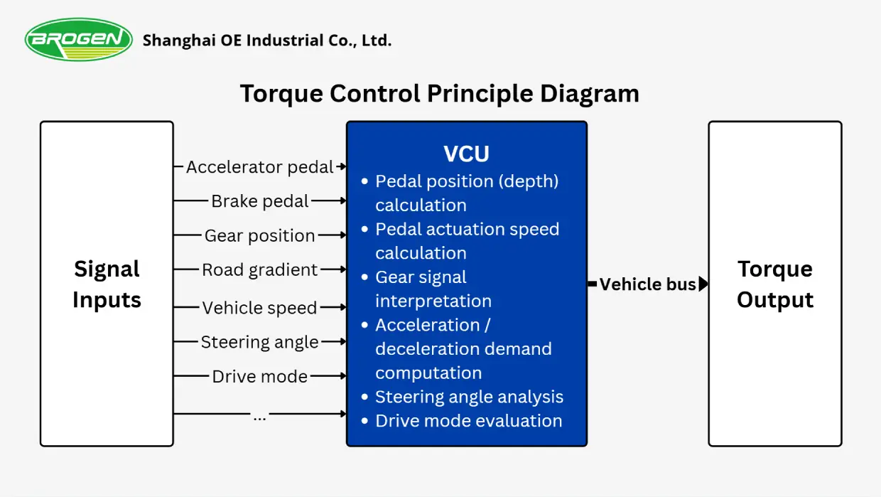 torque control principle diagram VCU