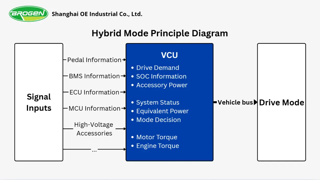 vehicle hybrid mode principle diagram