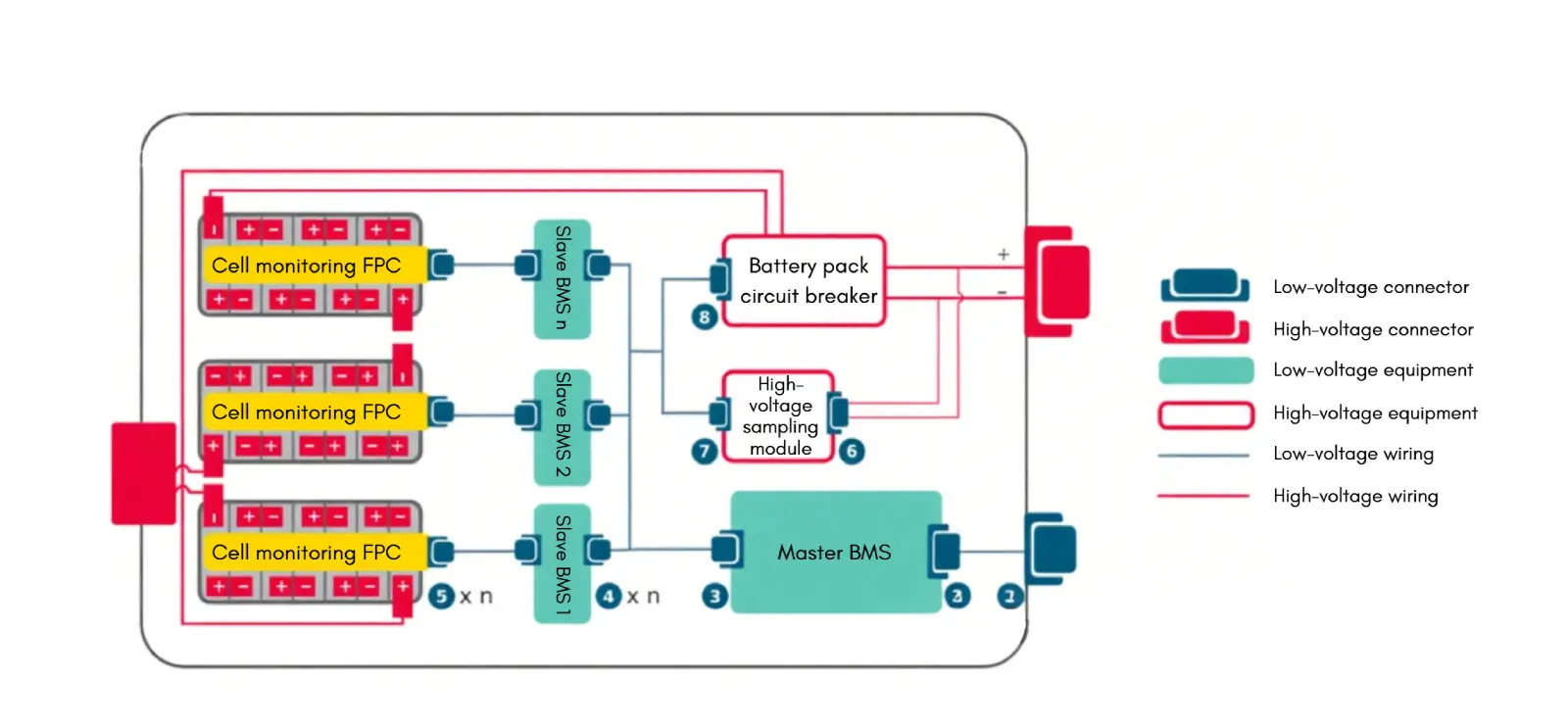 EV battery system structure
