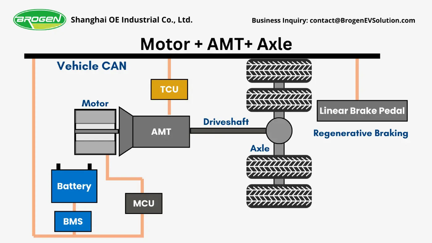 Motor+AMT+Axle Structure electric truck powertrain