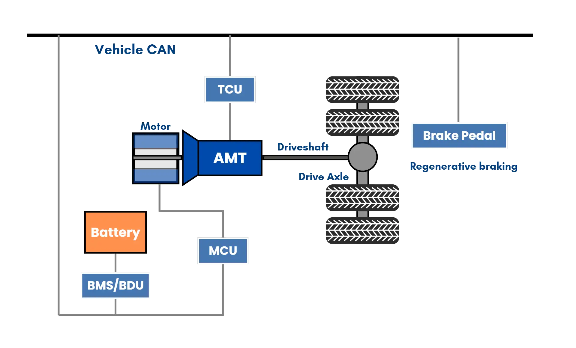 drive motor architecture