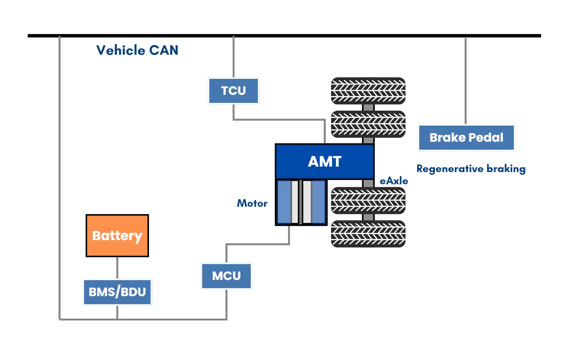 electric axle architecture