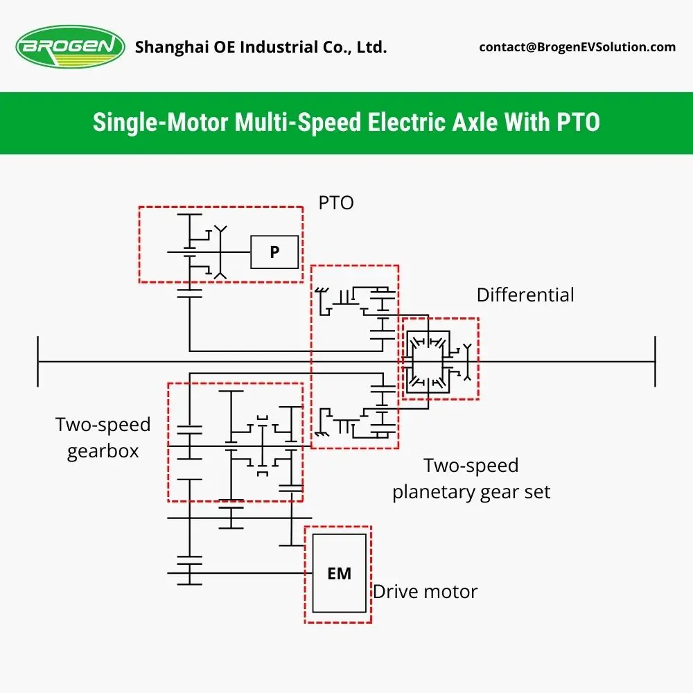 Brogen Single-Motor Multi-Speed Electric Axle With PTO