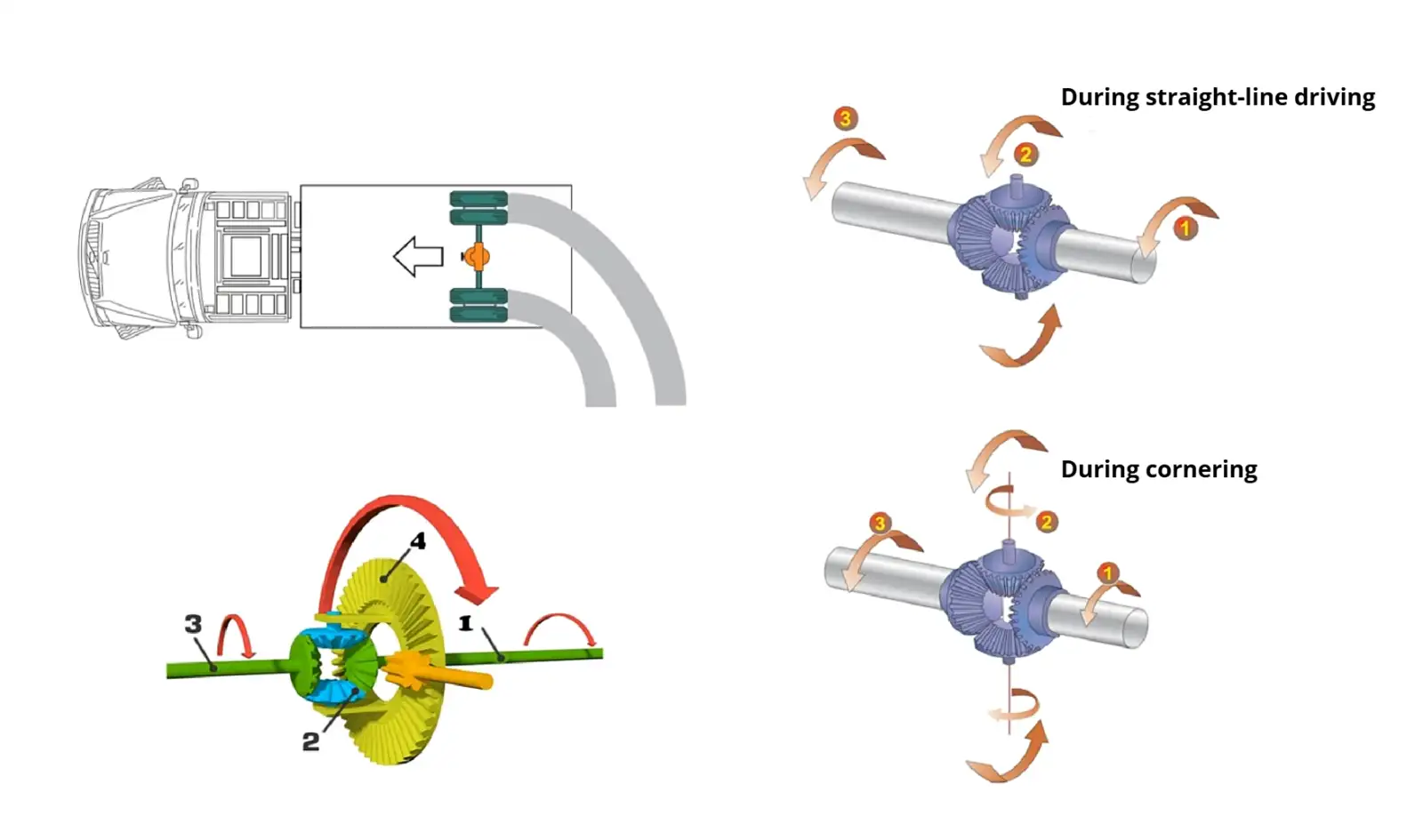 working principle of a differential