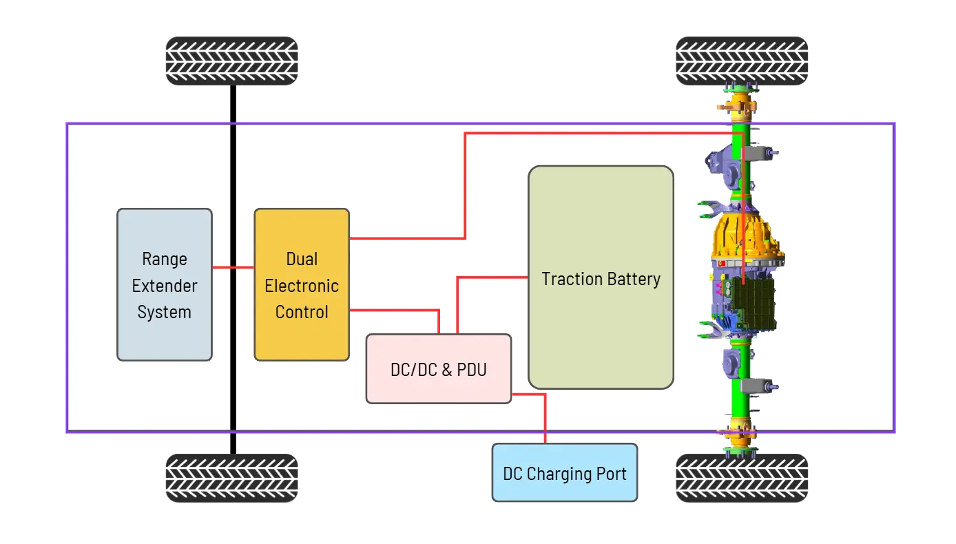 range extended system solution